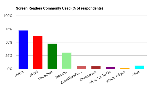 Bar chart